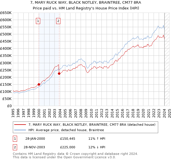 7, MARY RUCK WAY, BLACK NOTLEY, BRAINTREE, CM77 8RA: Price paid vs HM Land Registry's House Price Index