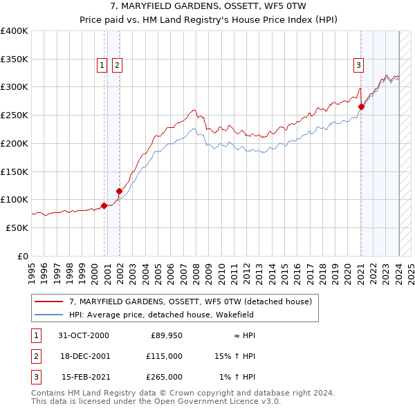 7, MARYFIELD GARDENS, OSSETT, WF5 0TW: Price paid vs HM Land Registry's House Price Index