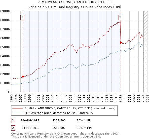 7, MARYLAND GROVE, CANTERBURY, CT1 3EE: Price paid vs HM Land Registry's House Price Index