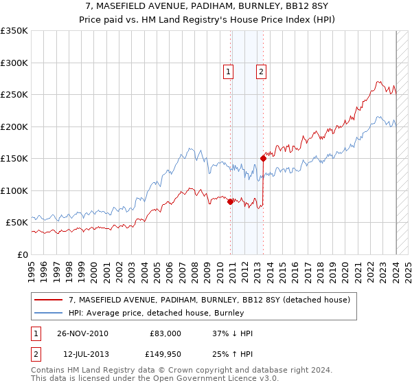 7, MASEFIELD AVENUE, PADIHAM, BURNLEY, BB12 8SY: Price paid vs HM Land Registry's House Price Index
