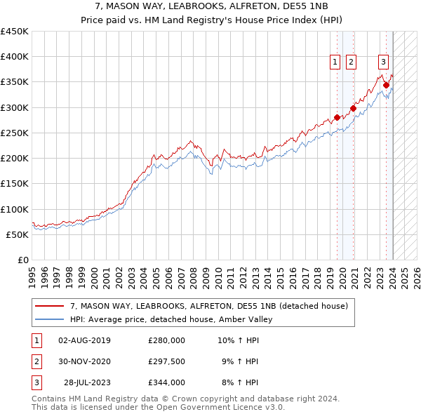 7, MASON WAY, LEABROOKS, ALFRETON, DE55 1NB: Price paid vs HM Land Registry's House Price Index