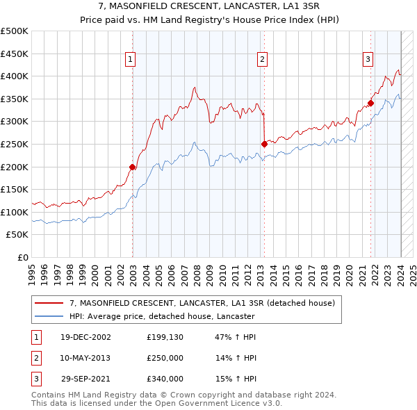 7, MASONFIELD CRESCENT, LANCASTER, LA1 3SR: Price paid vs HM Land Registry's House Price Index