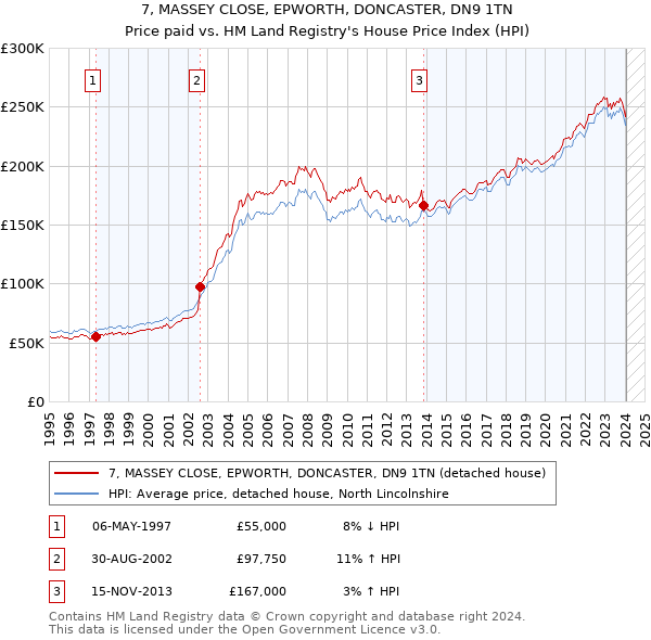 7, MASSEY CLOSE, EPWORTH, DONCASTER, DN9 1TN: Price paid vs HM Land Registry's House Price Index