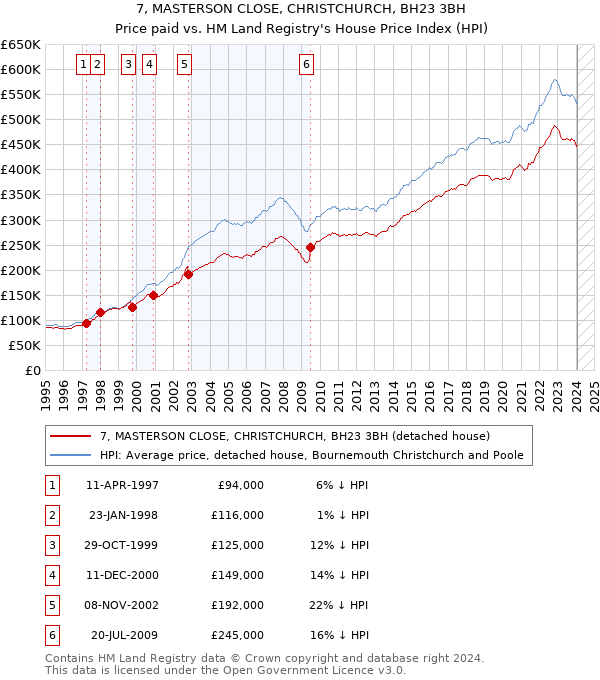 7, MASTERSON CLOSE, CHRISTCHURCH, BH23 3BH: Price paid vs HM Land Registry's House Price Index