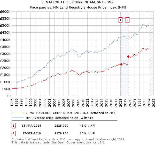 7, MATFORD HILL, CHIPPENHAM, SN15 3NX: Price paid vs HM Land Registry's House Price Index