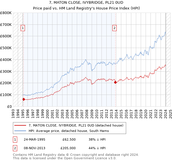 7, MATON CLOSE, IVYBRIDGE, PL21 0UD: Price paid vs HM Land Registry's House Price Index