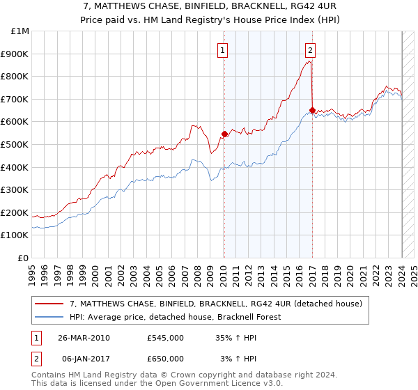 7, MATTHEWS CHASE, BINFIELD, BRACKNELL, RG42 4UR: Price paid vs HM Land Registry's House Price Index