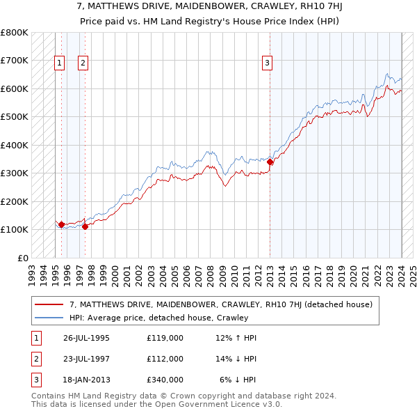 7, MATTHEWS DRIVE, MAIDENBOWER, CRAWLEY, RH10 7HJ: Price paid vs HM Land Registry's House Price Index