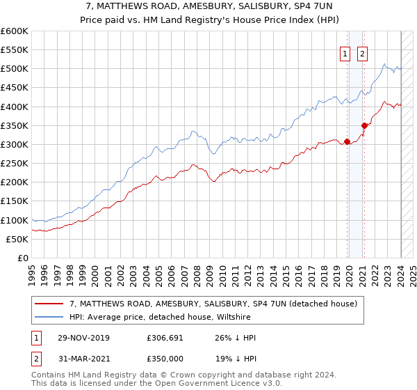 7, MATTHEWS ROAD, AMESBURY, SALISBURY, SP4 7UN: Price paid vs HM Land Registry's House Price Index