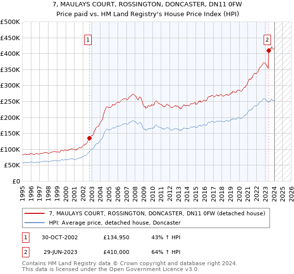 7, MAULAYS COURT, ROSSINGTON, DONCASTER, DN11 0FW: Price paid vs HM Land Registry's House Price Index