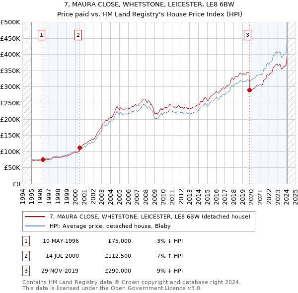 7, MAURA CLOSE, WHETSTONE, LEICESTER, LE8 6BW: Price paid vs HM Land Registry's House Price Index