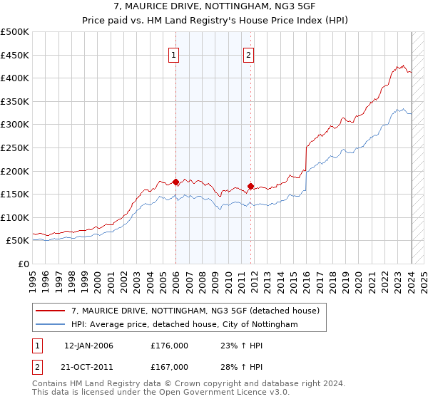 7, MAURICE DRIVE, NOTTINGHAM, NG3 5GF: Price paid vs HM Land Registry's House Price Index