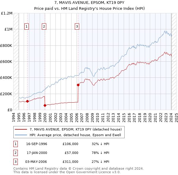 7, MAVIS AVENUE, EPSOM, KT19 0PY: Price paid vs HM Land Registry's House Price Index