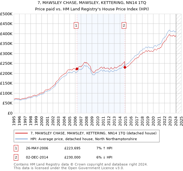 7, MAWSLEY CHASE, MAWSLEY, KETTERING, NN14 1TQ: Price paid vs HM Land Registry's House Price Index