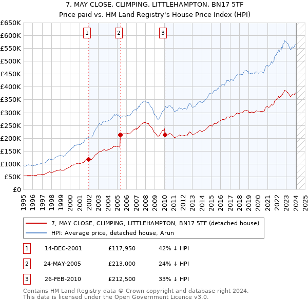 7, MAY CLOSE, CLIMPING, LITTLEHAMPTON, BN17 5TF: Price paid vs HM Land Registry's House Price Index