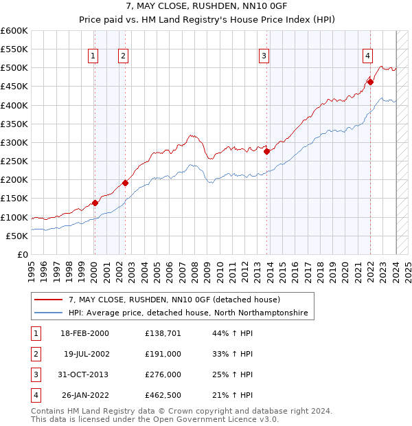 7, MAY CLOSE, RUSHDEN, NN10 0GF: Price paid vs HM Land Registry's House Price Index