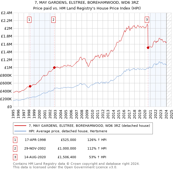 7, MAY GARDENS, ELSTREE, BOREHAMWOOD, WD6 3RZ: Price paid vs HM Land Registry's House Price Index