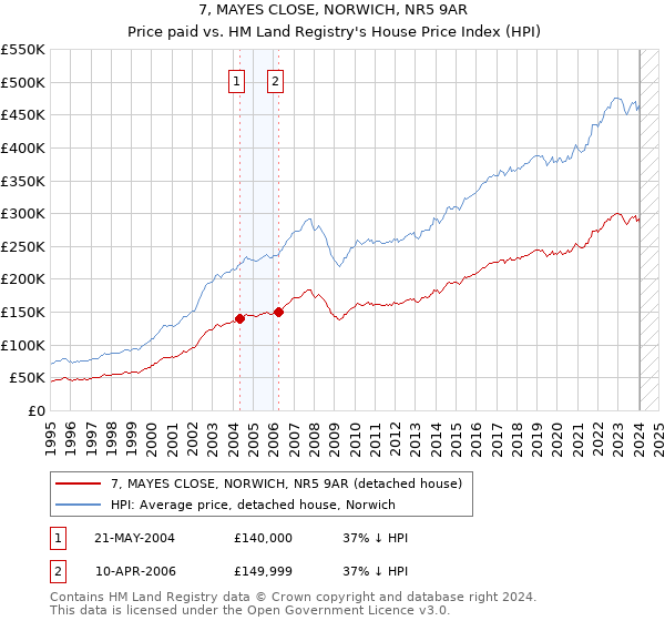 7, MAYES CLOSE, NORWICH, NR5 9AR: Price paid vs HM Land Registry's House Price Index