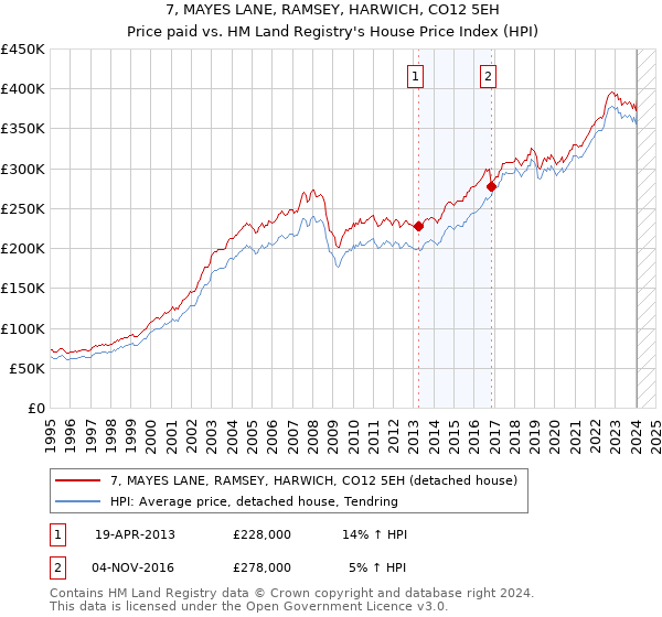 7, MAYES LANE, RAMSEY, HARWICH, CO12 5EH: Price paid vs HM Land Registry's House Price Index