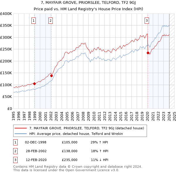 7, MAYFAIR GROVE, PRIORSLEE, TELFORD, TF2 9GJ: Price paid vs HM Land Registry's House Price Index