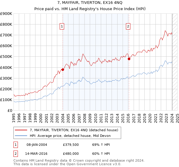 7, MAYFAIR, TIVERTON, EX16 4NQ: Price paid vs HM Land Registry's House Price Index