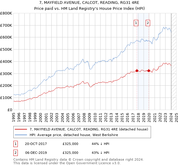 7, MAYFIELD AVENUE, CALCOT, READING, RG31 4RE: Price paid vs HM Land Registry's House Price Index