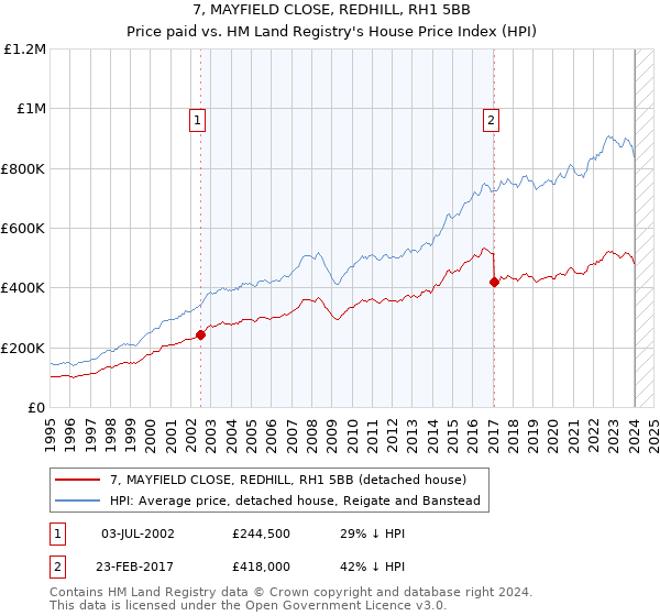 7, MAYFIELD CLOSE, REDHILL, RH1 5BB: Price paid vs HM Land Registry's House Price Index