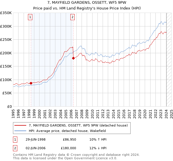 7, MAYFIELD GARDENS, OSSETT, WF5 9PW: Price paid vs HM Land Registry's House Price Index