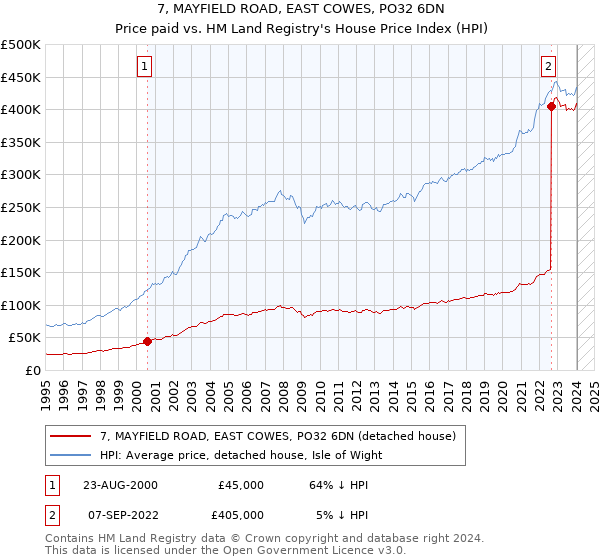 7, MAYFIELD ROAD, EAST COWES, PO32 6DN: Price paid vs HM Land Registry's House Price Index