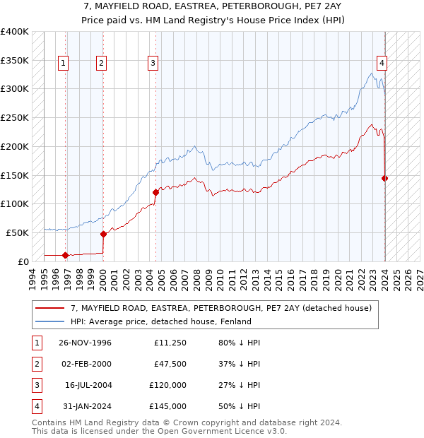 7, MAYFIELD ROAD, EASTREA, PETERBOROUGH, PE7 2AY: Price paid vs HM Land Registry's House Price Index