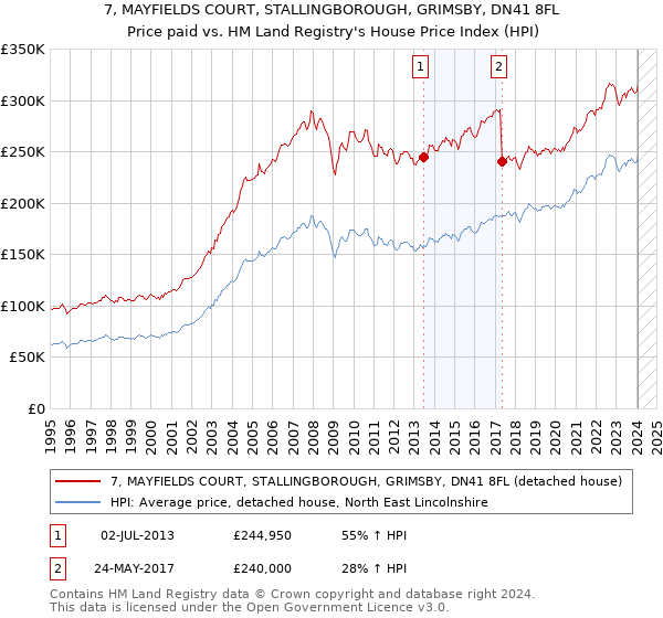 7, MAYFIELDS COURT, STALLINGBOROUGH, GRIMSBY, DN41 8FL: Price paid vs HM Land Registry's House Price Index