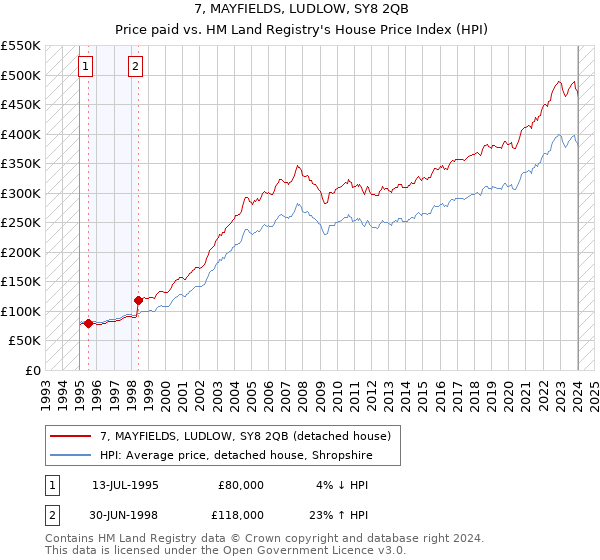 7, MAYFIELDS, LUDLOW, SY8 2QB: Price paid vs HM Land Registry's House Price Index