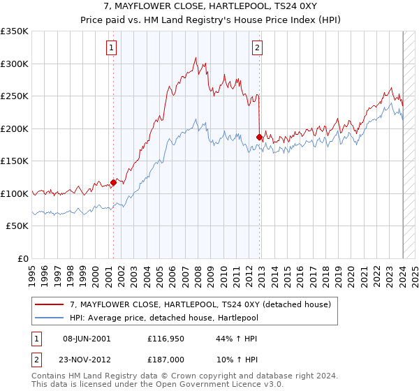 7, MAYFLOWER CLOSE, HARTLEPOOL, TS24 0XY: Price paid vs HM Land Registry's House Price Index