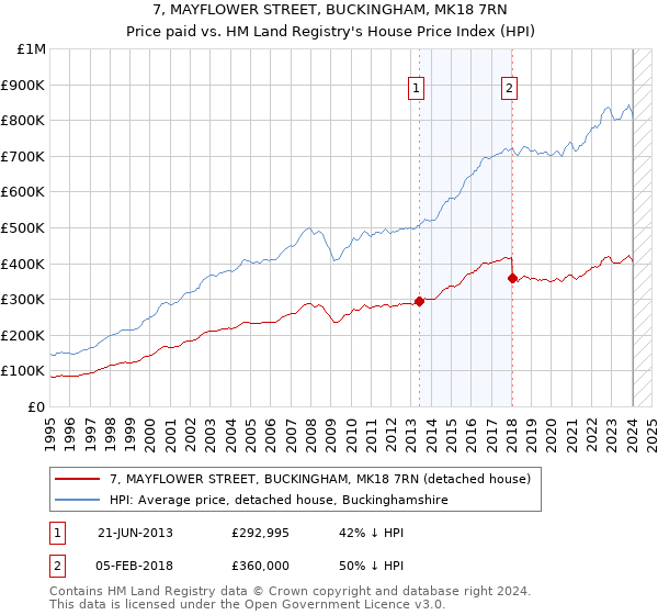 7, MAYFLOWER STREET, BUCKINGHAM, MK18 7RN: Price paid vs HM Land Registry's House Price Index