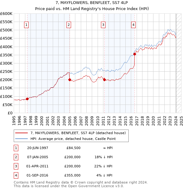 7, MAYFLOWERS, BENFLEET, SS7 4LP: Price paid vs HM Land Registry's House Price Index