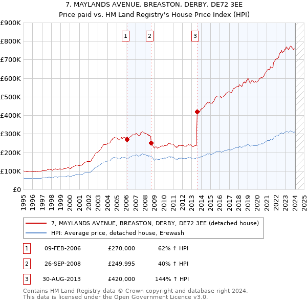 7, MAYLANDS AVENUE, BREASTON, DERBY, DE72 3EE: Price paid vs HM Land Registry's House Price Index