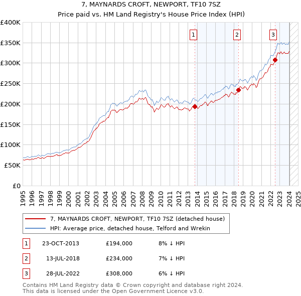 7, MAYNARDS CROFT, NEWPORT, TF10 7SZ: Price paid vs HM Land Registry's House Price Index