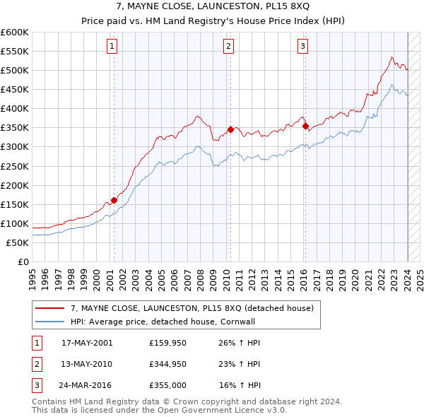 7, MAYNE CLOSE, LAUNCESTON, PL15 8XQ: Price paid vs HM Land Registry's House Price Index