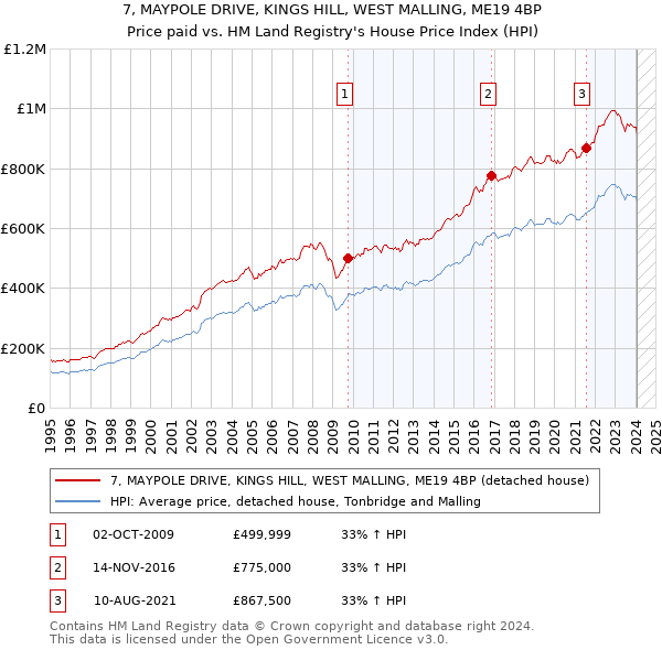 7, MAYPOLE DRIVE, KINGS HILL, WEST MALLING, ME19 4BP: Price paid vs HM Land Registry's House Price Index