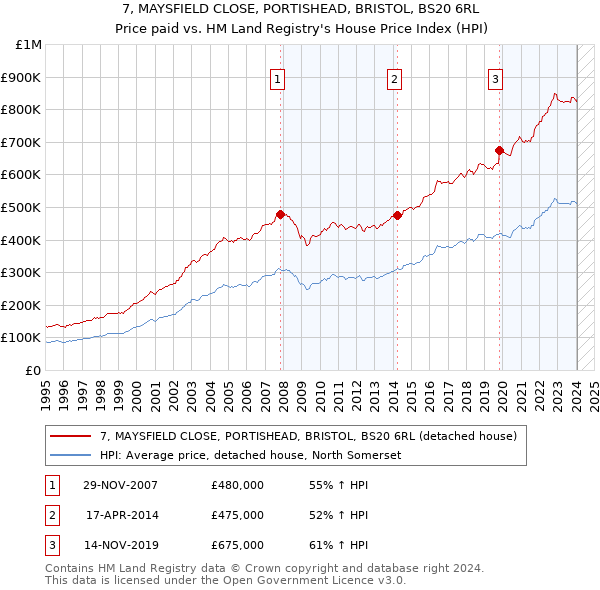 7, MAYSFIELD CLOSE, PORTISHEAD, BRISTOL, BS20 6RL: Price paid vs HM Land Registry's House Price Index