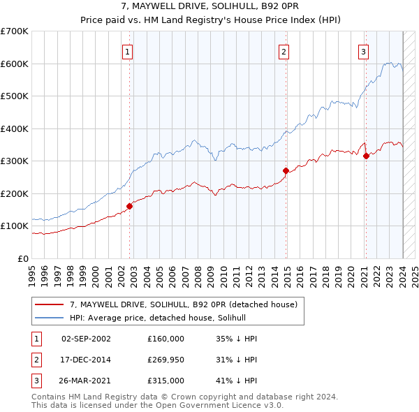 7, MAYWELL DRIVE, SOLIHULL, B92 0PR: Price paid vs HM Land Registry's House Price Index