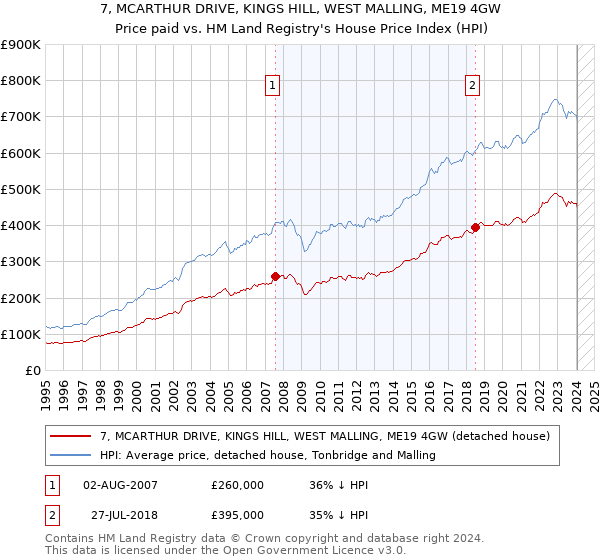 7, MCARTHUR DRIVE, KINGS HILL, WEST MALLING, ME19 4GW: Price paid vs HM Land Registry's House Price Index