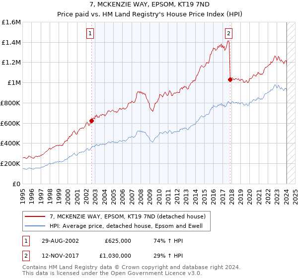 7, MCKENZIE WAY, EPSOM, KT19 7ND: Price paid vs HM Land Registry's House Price Index