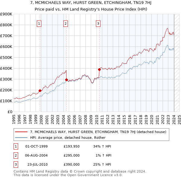 7, MCMICHAELS WAY, HURST GREEN, ETCHINGHAM, TN19 7HJ: Price paid vs HM Land Registry's House Price Index