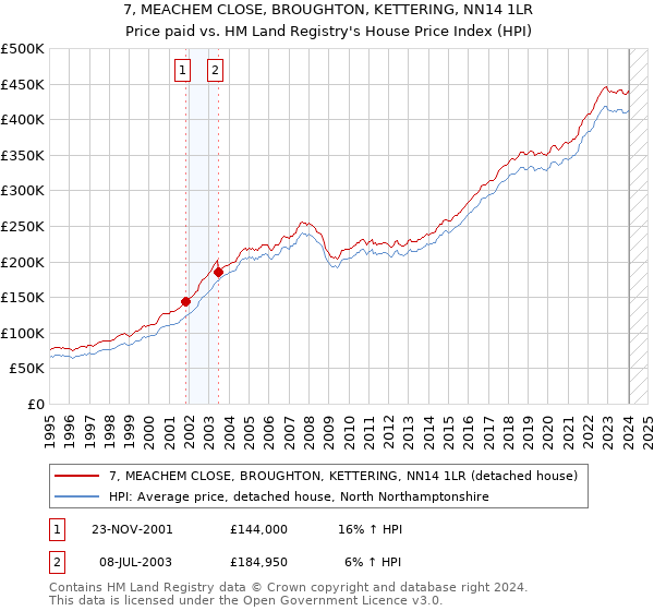 7, MEACHEM CLOSE, BROUGHTON, KETTERING, NN14 1LR: Price paid vs HM Land Registry's House Price Index
