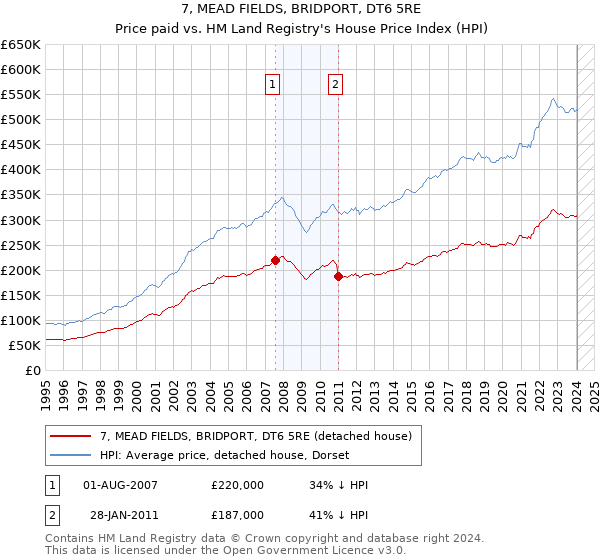 7, MEAD FIELDS, BRIDPORT, DT6 5RE: Price paid vs HM Land Registry's House Price Index