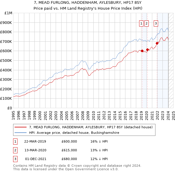 7, MEAD FURLONG, HADDENHAM, AYLESBURY, HP17 8SY: Price paid vs HM Land Registry's House Price Index