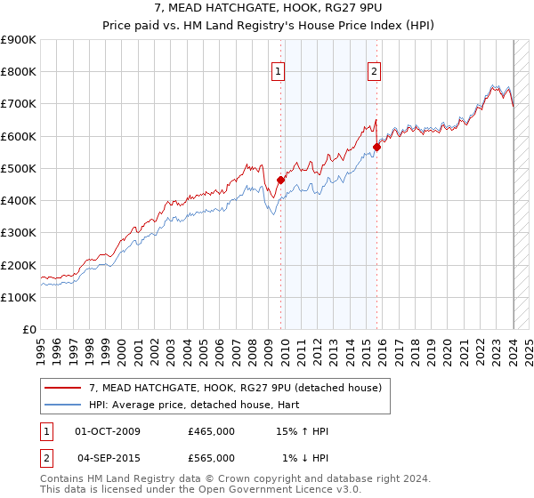 7, MEAD HATCHGATE, HOOK, RG27 9PU: Price paid vs HM Land Registry's House Price Index