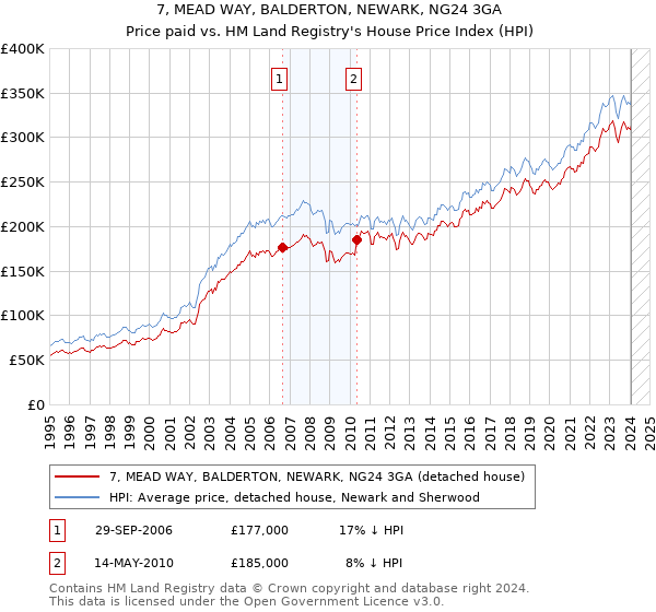 7, MEAD WAY, BALDERTON, NEWARK, NG24 3GA: Price paid vs HM Land Registry's House Price Index