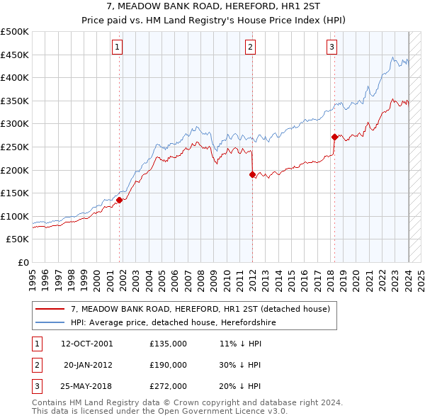 7, MEADOW BANK ROAD, HEREFORD, HR1 2ST: Price paid vs HM Land Registry's House Price Index